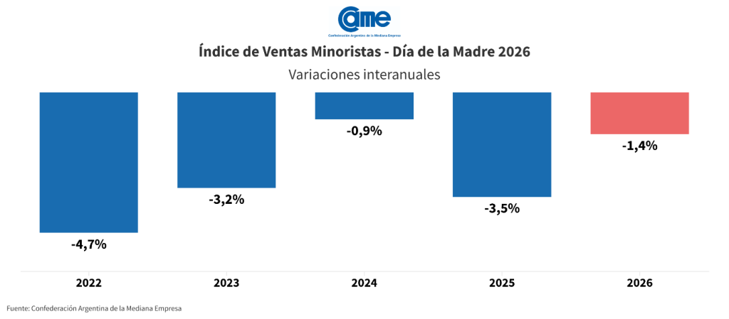 El consumo sigue en baja: retrocedieron las ventas por el D&iacute;a de la Madre