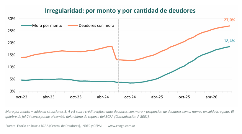 Morosidad sin techo: el 27% de los deudores argentinos tiene al menos una deuda irregular