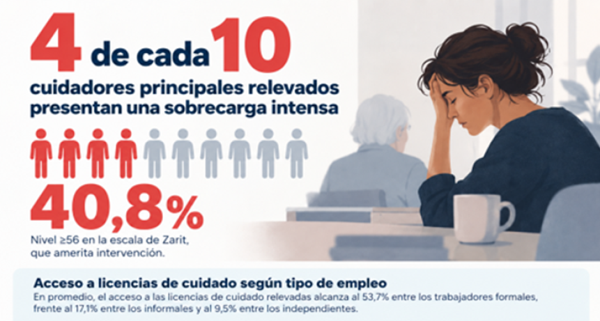 4 de cada 10 cuidadores principales relevados presentan una sobrecarga intensa que amerita intervenci&oacute;n