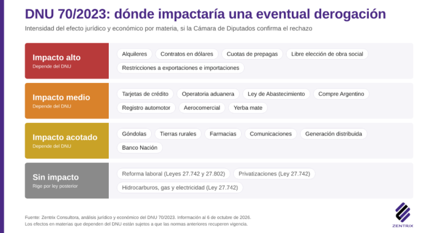 Derogar el DNU 70 no restituye las leyes anteriores: qu&eacute; pasar&iacute;a con alquileres, salud y comercio exterior
