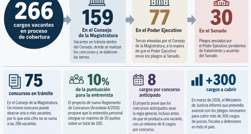 El Poder Judicial de la Naci&oacute;n tiene 266 vacantes en proceso de cobertura: 159 siguen en el Consejo de la Magistratura