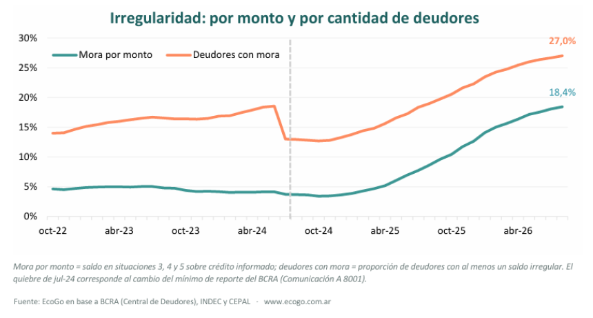 La mora no encuentra techo: ya alcanza al 27% de los deudores argentinos, aunque aparecen se&ntilde;ales de desaceleraci&oacute;n