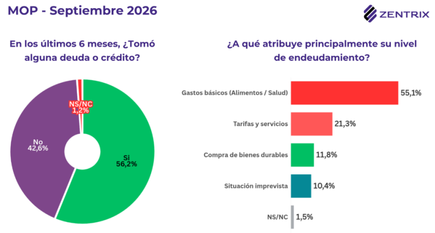 La generaci&oacute;n del d&iacute;a 20: el 72% de los menores de 40 a&ntilde;os se queda sin ingresos antes de fin de mes