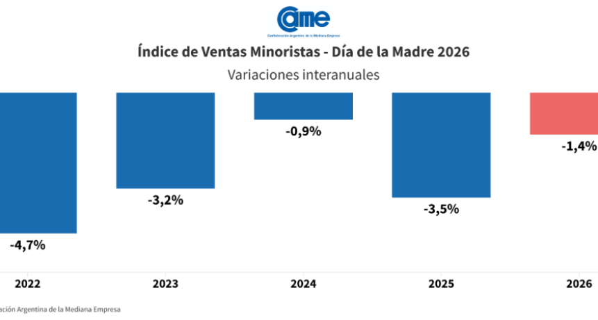 El consumo sigue en baja: retrocedieron las ventas por el D&iacute;a de la Madre