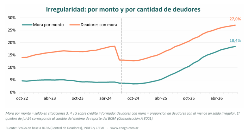 Morosidad sin techo: el 27% de los deudores argentinos tiene al menos una deuda irregular