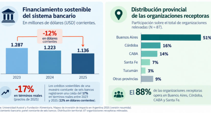 La inversi&oacute;n sostenible pierde impulso en Argentina: el financiamiento bancario cay&oacute; 17% en t&eacute;rminos reales