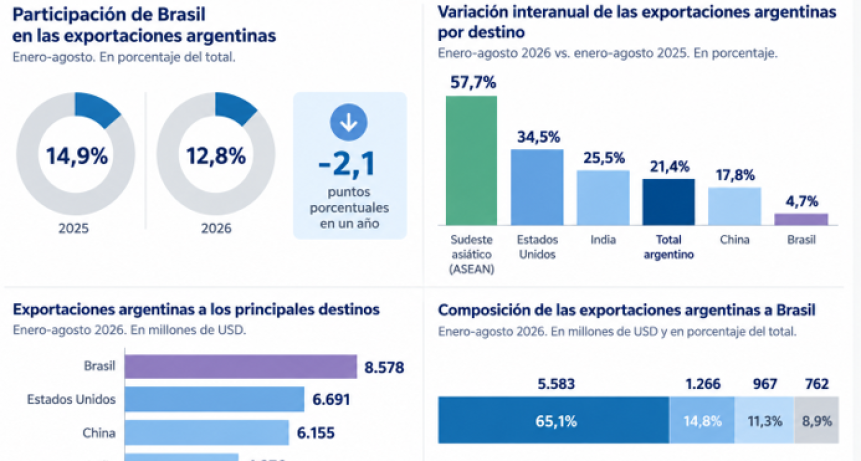 Las exportaciones argentinas crecieron 21,4%, pero las ventas a Brasil apenas aumentaron 4,7%