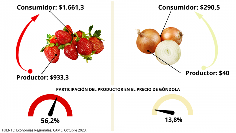 Del campo a la góndola, los precios de los agroalimentos se multiplicaron por 3,4 veces en octubre