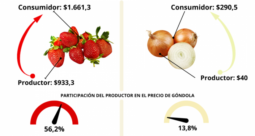 Del campo a la góndola, los precios de los agroalimentos se multiplicaron por 3,4 veces en octubre