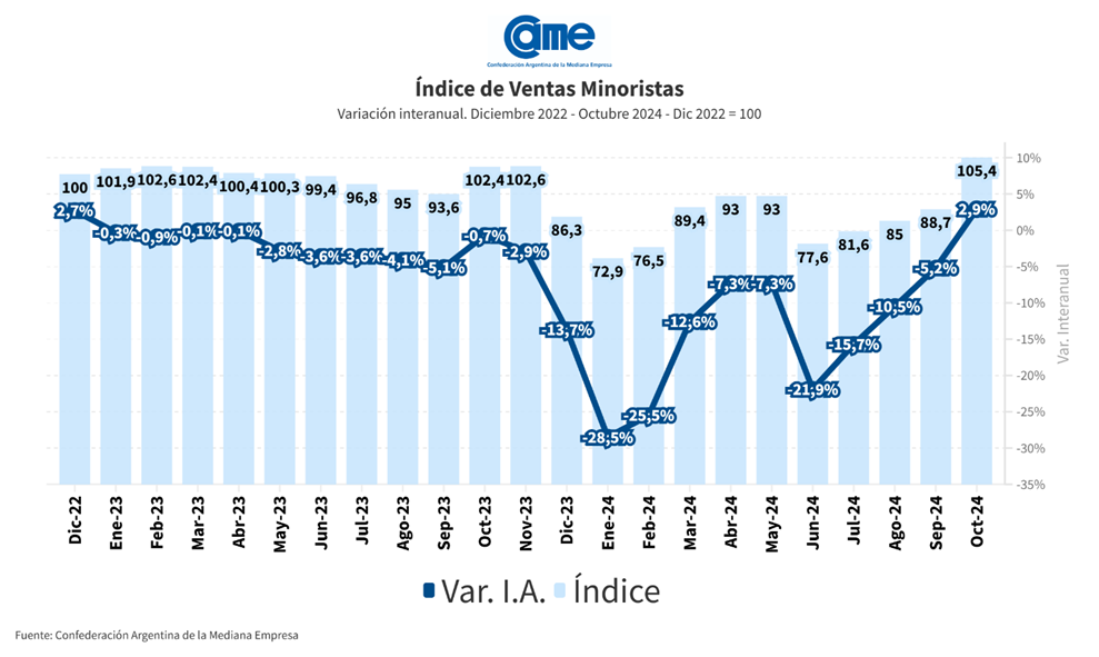 Las ventas minoristas pyme subieron 2,9% interanual en octubre