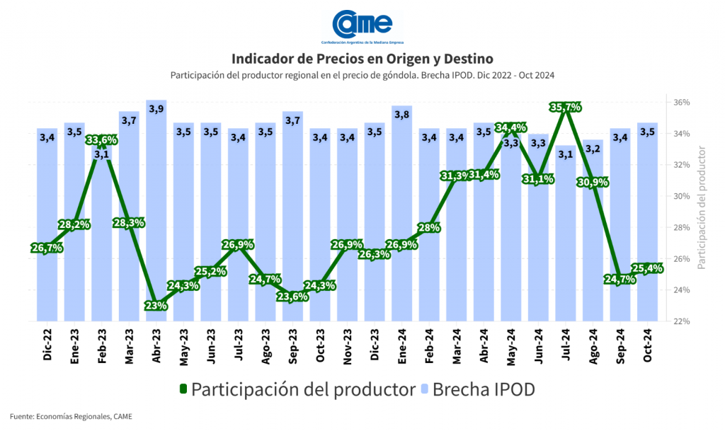 Del campo a la góndola, los precios de los agroalimentos se multiplicaron por 3,5 veces en octubre