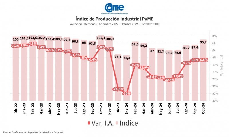 La industria pyme cayó 6,5% interanual en octubre