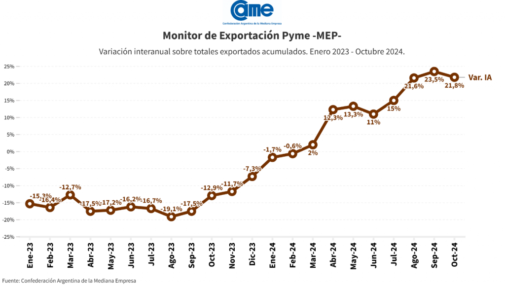 Entre enero y octubre de 2024, las exportaciones de las pymes crecieron un 21,8% en dólares y 30% en toneladas