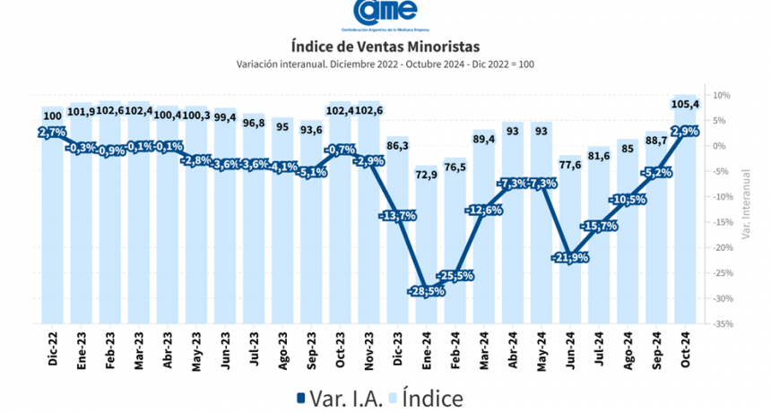 Las ventas minoristas pyme subieron 2,9% interanual en octubre