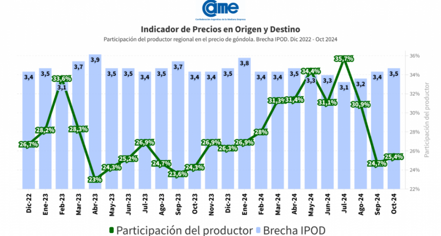 Del campo a la góndola, los precios de los agroalimentos se multiplicaron por 3,5 veces en octubre