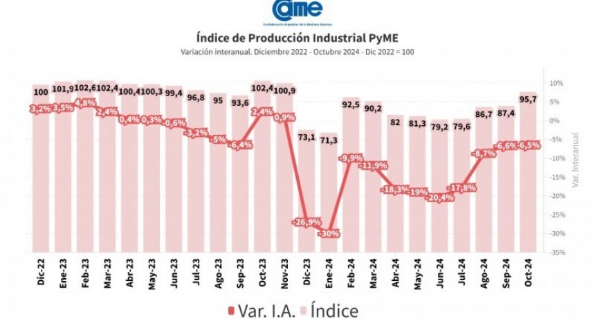 La industria pyme cayó 6,5% interanual en octubre