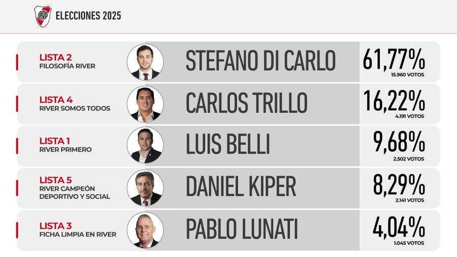 Elecciones históricas en River: Stéfano Di Carlo es el nuevo presidente con récord de votantes