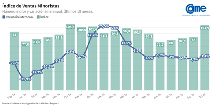Las ventas minoristas pyme descendieron 1,4% interanual en octubre
