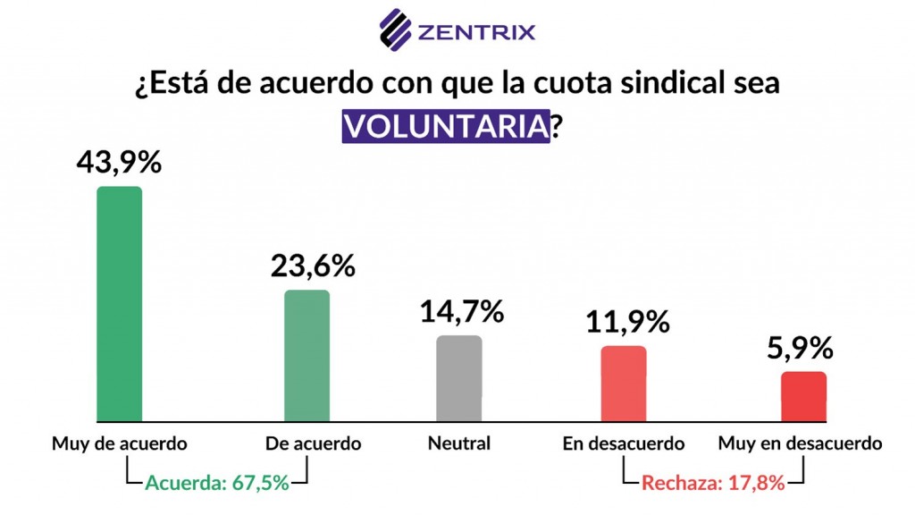 Reforma laboral: 7 de cada 10 argentinos, en contra de los aportes sindicales obligatorios