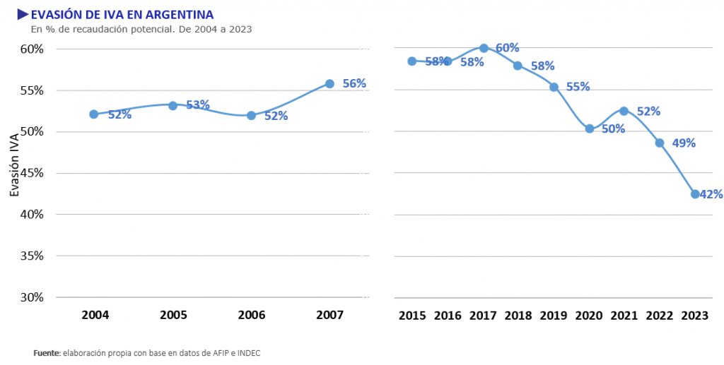 Pese a que en 2023 logró el nivel más bajo de evasión en dos décadas, Argentina pierde un quinto del PBI por la informalidad
