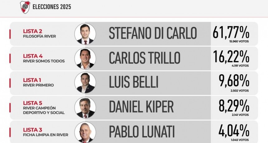 Elecciones históricas en River: Stéfano Di Carlo es el nuevo presidente con récord de votantes