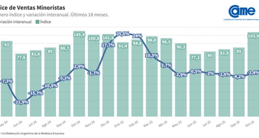 Las ventas minoristas pyme descendieron 1,4% interanual en octubre