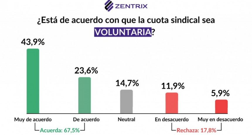 Reforma laboral: 7 de cada 10 argentinos, en contra de los aportes sindicales obligatorios