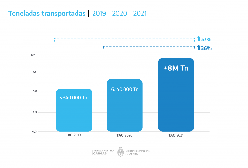 Récord histórico de Trenes Argentinos Cargas: ¿Cuántas toneladas ya se transportaron en 2021?