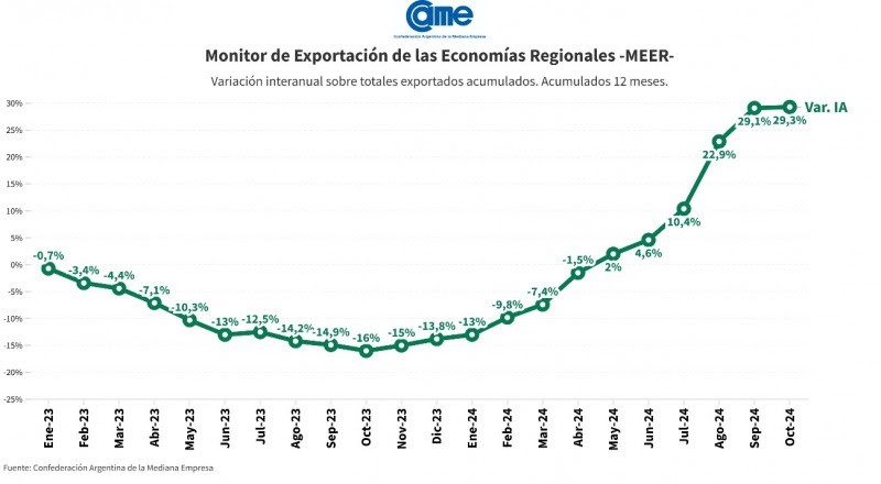 Exportaciones Regionales: En Octubre Alcanzaron los USD 8.777 Millones