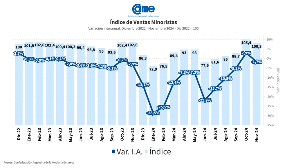 Las ventas minoristas pyme cayeron 1,7% interanual en noviembre