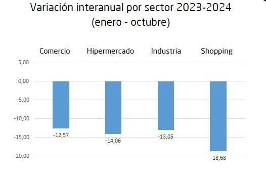 Fuerte caída de la actividad económica en Morón en 2024