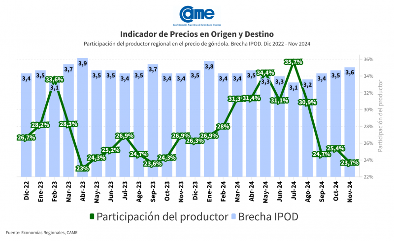 Del productor al consumidor, los precios de los agroalimentos se multiplicaron por 3,6 veces en noviembre