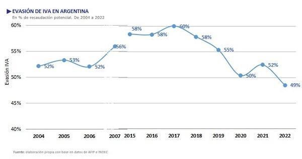 En 2022, la evasión de IVA en Argentina fue del 49%, el valor más bajo de las últimas dos décadas