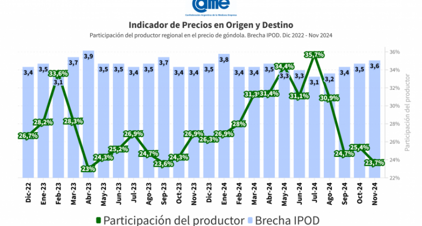 Del productor al consumidor, los precios de los agroalimentos se multiplicaron por 3,6 veces en noviembre