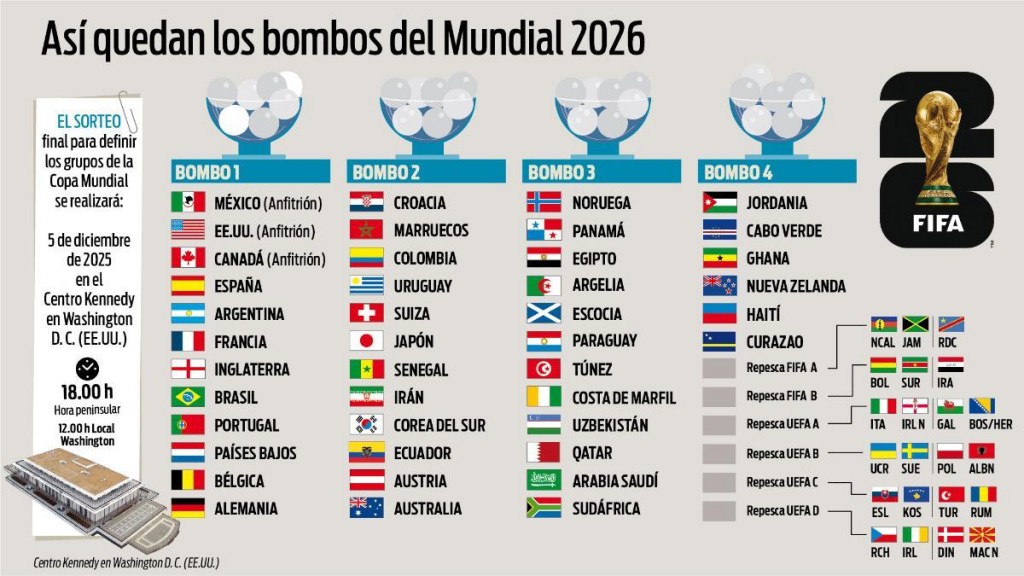 Sorteo del Mundial 2026: todas las reglas, los bombos y la amenaza del cruce más temido por Argentina