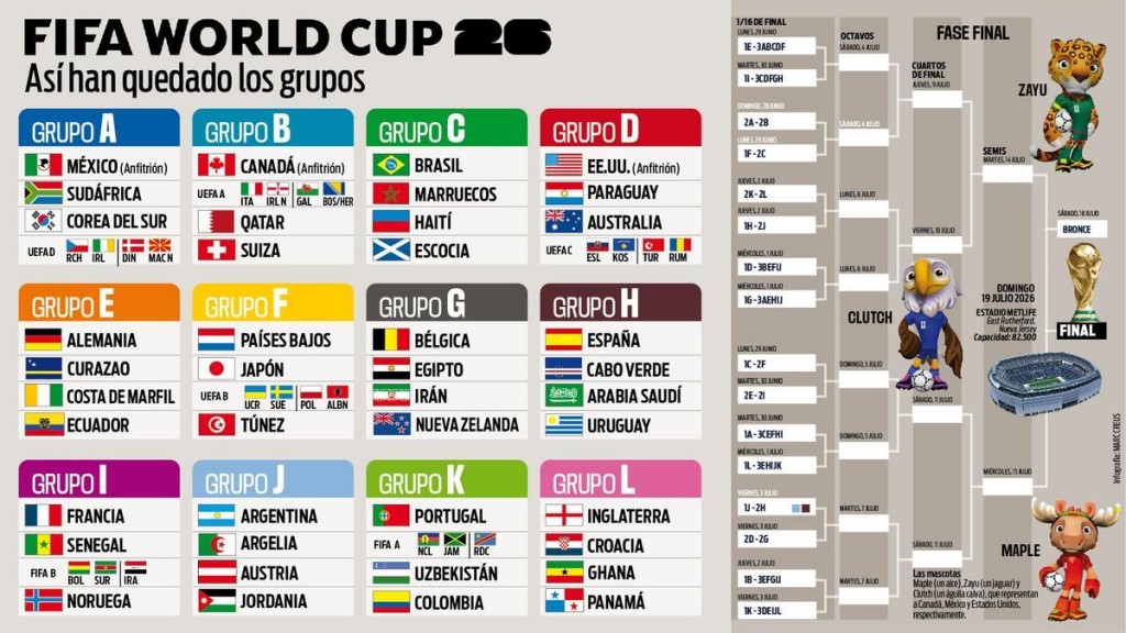 El Mundial 2026 toma forma: Argentina cae al Grupo J y ya piensa en octavos