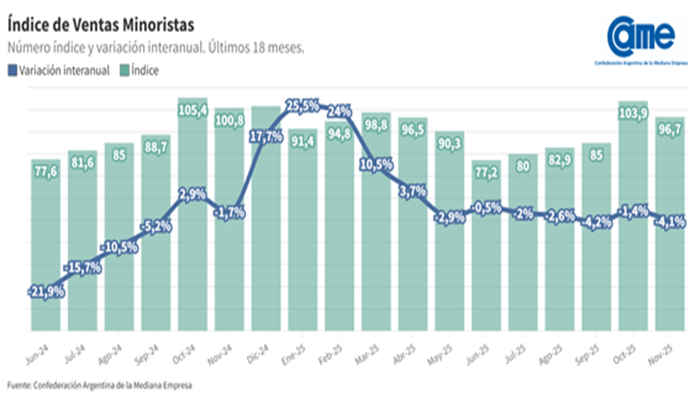 Noviembre negativo: el consumo no repunta y las ventas pyme vuelven a caer
