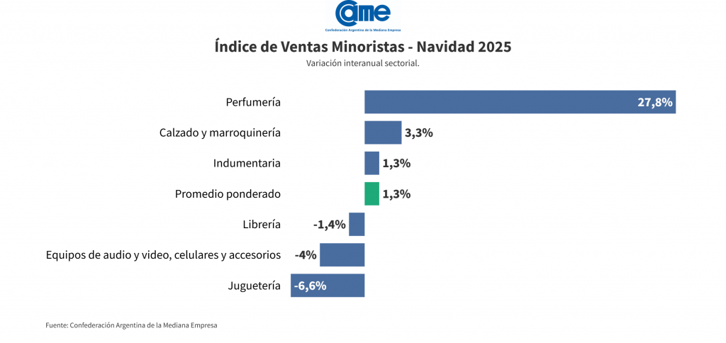Ventas minoristas crecieron 1,3% en Navidad, marcadas por la austeridad