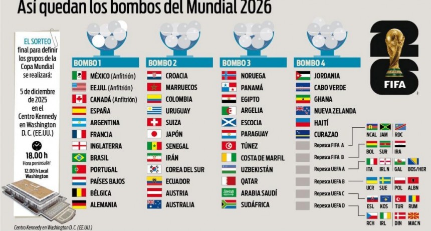 Sorteo del Mundial 2026: todas las reglas, los bombos y la amenaza del cruce más temido por Argentina