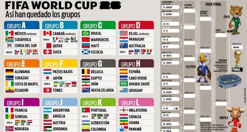 El Mundial 2026 toma forma: Argentina cae al Grupo J y ya piensa en octavos