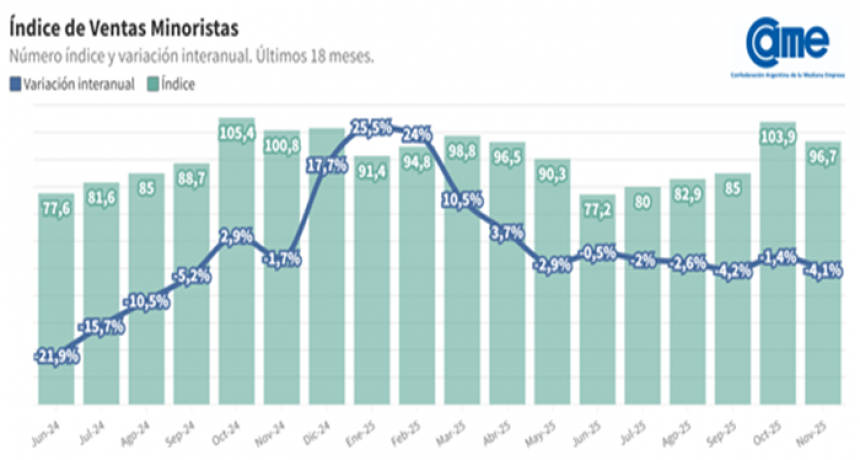 Noviembre negativo: el consumo no repunta y las ventas pyme vuelven a caer