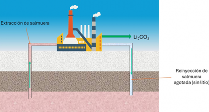 De 50% a casi 90%: el salto en la eficiencia del litio que vuelve clave reinyectar las salmueras