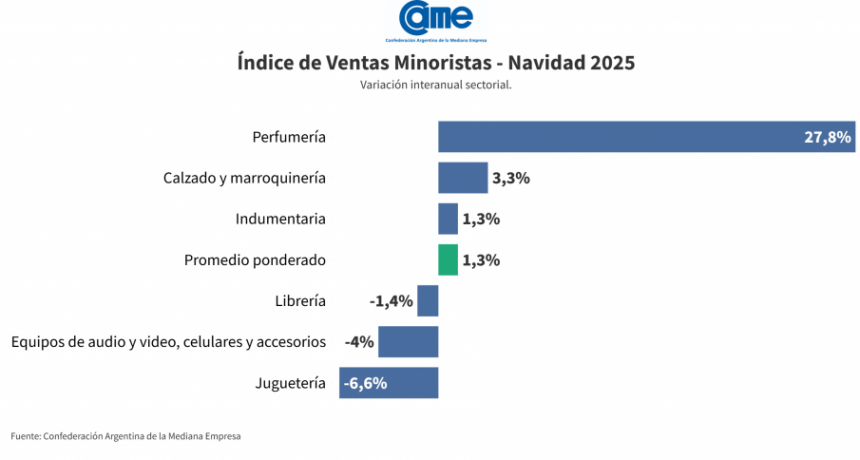 Ventas minoristas crecieron 1,3% en Navidad, marcadas por la austeridad
